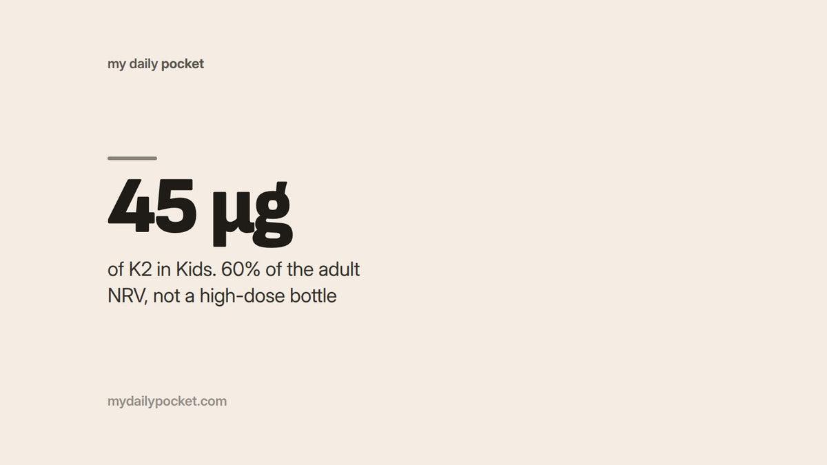 45 µg of K2 in Kids. That is 60% of the adult NRV, not a high-dose bottle