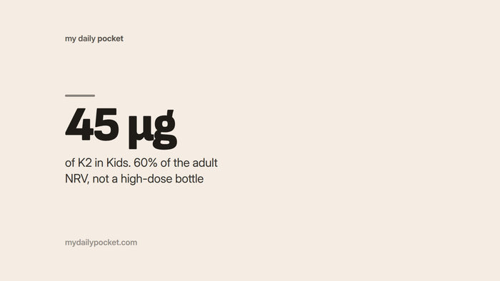 45 µg of K2 in Kids. That is 60% of the adult NRV, not a high-dose bottle